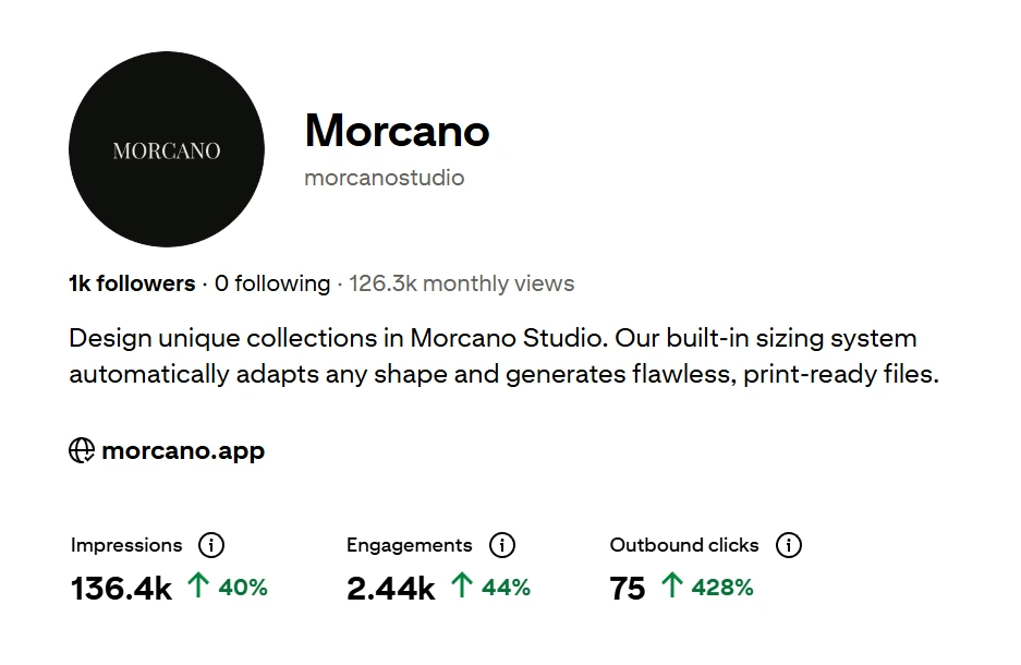 The Morcano Pinterest profile: 1k followers, 126.3k monthly views; impressions 136.4k up 40%, engagements 2.44k up 44%, outbound clicks 75 up 428%.